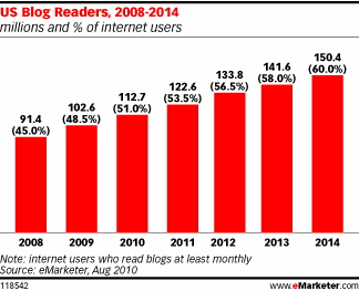 US Blog Readers