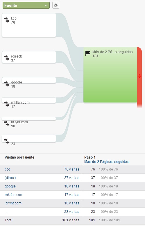 ¿Cuántos de esos visitantes cumplen mis objetivos?
