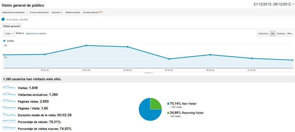 En mi caso han sido 1846 visitas, 1390 visitantes exclusivos, 2950 páginas vistas y 1,6 páginas por visita.
