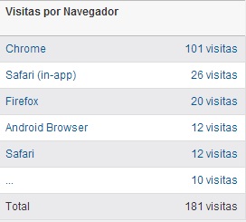 Visitas por Navegador