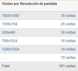 Visitas por resolución de pantalla