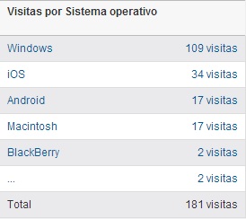 Visitas por Sistema Operativo